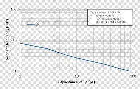 Resonance Equivalent Series Resistance Ceramic Capacitor