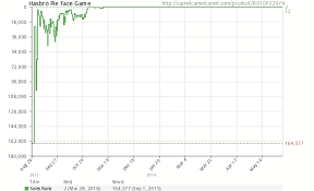 The pricing tab (for amazon/3rd party new/3rd party used) is still free to view on camelcamelcamel, as are the price watch tracking and notifications, but the sales rank. Selling A Toy On Amazon During The Holiday Season Case Study