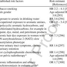 Bladder cancer signs and symptoms may include: Pdf Current Management Of Loco Regional Muscle Invasive Bladder Cancer A Consensus Statement From The Genitourinary Medical Oncologists Of Canada