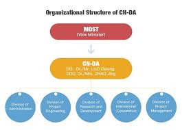 Organization Structure China International Nuclear Fusion