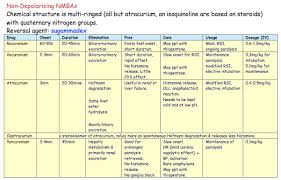 summary of common non depolarising nmbas including