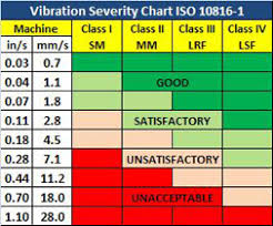 Iso 2372 Vibration Severity Iso 10816 2019 05 29