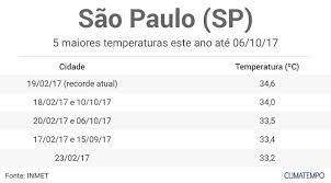 Jun 28, 2021 · com previsão de recorde de frio, temperatura deve cair para 9ºc nesta terça na cidade de sp frio deverá seguir até o fim da semana; Sao Paulo Pode Ter Recorde De Calor Nesta Quarta Noticias Climatempo