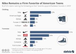 chart nike still on top of the sneaker world statista