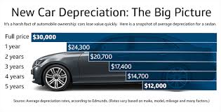 what is car depreciation and why does it matter capital