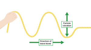 Wave Parameters And Behaviours Revision 2 National 5 Physics Bbc Bitesize Physics Wave Equation Physics Revision