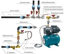 как провести воду в дом из колодца своими руками Shop Velosiped Ne Izbretat Vodosnabzhenie Nasosnaya Stroitelnye Plany