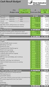 Without a budget, it hard to know where you stand financially. Financial Performance Deer Industry New Zealand