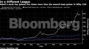 You can find more details by going to one of the sections under this page such as historical data, charts, technical analysis and others. Adani Green Energy Ltd A 565 Stock Rally A 23 Billion Firm But Zero Analyst Coverage The Economic Times