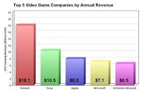 A Foolish Take The Worlds 5 Biggest Video Game Companies