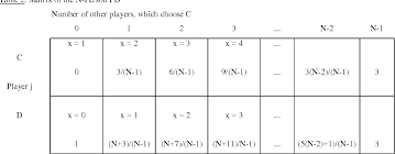 But the outcome obtained when both confess is worse for each than. Pdf Cooperation In 2 And N Person Prisoner S Dilemma Games A Simulation Study Semantic Scholar