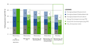 Insgesamt sind 2019 in deutschland noch rund 805 millionen tonnen treibhausgase ausgestoßen worden. Weniger Ist Mehr Co2 Emissionen Von Gebaudekonzepten Im Lebenszyklus Steinbeis Transfer Magazin