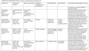 carrier oil comparison chart 1 relaxedthairapy com herbs