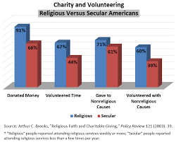 Effects Of Religious Practice On Charity Marripedia