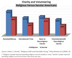 effects of religious practice on charity marripedia