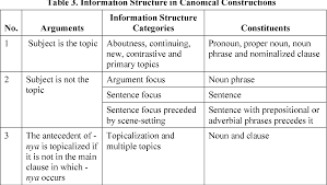 Is the language used formal or informal? Pdf Focus On Topic Information Structure In The Formal Variety Of Indonesian Semantic Scholar