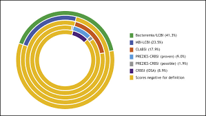 Crbsi is a clinical definition, used whendiagnosing and treating patients, thatrequires specific laboratory testing that morethoroughly identifies the catheter as thesource of the bsi. Surveillance Of Catheter Related Bloodstream Infections In Haemato Oncology Patients Comparison Of Two Definitions Journal Of Hospital Infection