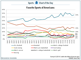 Only 5 Of Americans Call The Nba Their Favorite Sport