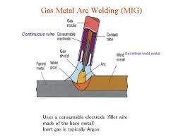 The principles of mig welding are outlined including process characteristics, metal transfer modes, shielding gas types and process applications. Welding Welding Is A Process Of Metal Joining