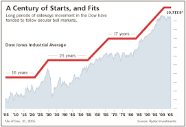 Stock Market Graph 100 Years December 2019