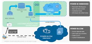 Get data the power bi desktop makes discovering data easy. F O With New Power Bi Embedded D365 Finance Operations And Dynamics Ax Forum