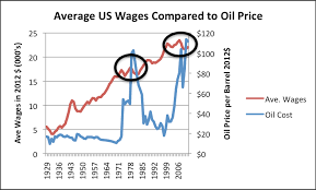 The Connection Between Oil Prices Debt Levels And Interest