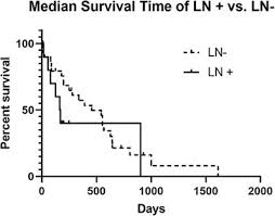 The life expectancy of a dog diagnosed with lung cancer can be up to 22 months, depending on the type of tumor and on the treatment the dog undergoes. Frontiers A Contemporary Retrospective Study Of Survival In Dogs With Primary Lung Tumors 40 Cases 2005 2017 Veterinary Science