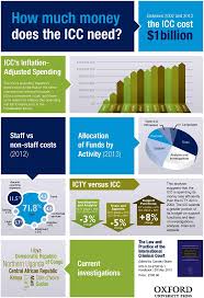 How Much Money Does The International Criminal Court Need International Criminal Law Rome Statute Infographic
