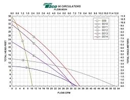 Показать полный список на amazon.com. Taco Pump 009 F5 Circulator Pump Including A Detailed Buying Guide