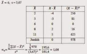 Ada beberapa cara untuk menghitung derajat kemiringan data yaitu sebagai berikut : Pertemuan 9 Kemiringan Dan Keruncingan Data Always Networking