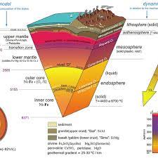 Jan 21, 2013 · diagram of the layers within earth's atmosphere. 1 The Internal Structure Of The Earth Geosphere Is Layered In Download Scientific Diagram