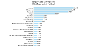 Manpower is singapore's leading recruitment agency in contingent and permanent staffing, providing organizations of all sizes with a continuum of staffing so. Adecco Manpower And Randstad The Largest Staffing Firms In The World Onrec