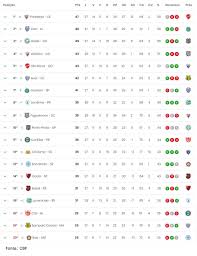 # escolha a fase abaixo para ver ranking e tabela. Serie B Do Campeonato Brasileiro Tem Dois Jogos Hoje Confira A Classificacao E A Tabela Completa Jornal Da Midia