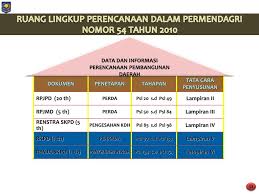 Jenis dan ruang lingkup perencanaan. Perencanaan Pembangunan Daerah Ppt Download