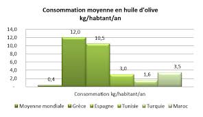 Les Chiffres Cles De La Filiere Oleiculture Fellah Trade