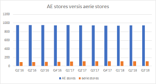 With Aerie Soaring American Eagle Deserves Better