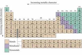 Chemistry The Central Science Chapter 7 Section 5 Chemistry Periodic Table Science
