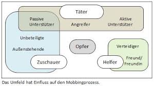✓ tipps wie sich opfer gegen mobbing indem jemand anders schlecht gemacht wird, versuchen mobber sich selbst höher zu stellen und das. Mobbing Und Was Sie Dagegen Tun Konnen Backwinkel Blog