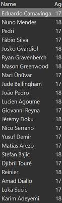 Karim adeyemi is a 18 years old (as of july 2021) professional footballer from germany. List Of Top Young Players In Fm21 Beta May Contain Spoilers