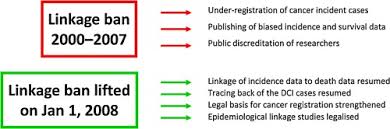 The grade describes the appearance of the cancerous the grade of a cancer depends on what the cells look like under a microscope. The Fall And Rise Of Cancer Registration In Estonia The Dangers Of Overzealous Application Of Data Protection Sciencedirect