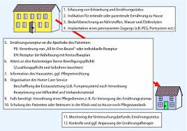 Bei einer länger andauernden parenteralen ernährung wird ein spezieller zugang (port) bei einer kleinen operation eingesetzt. Indikation Zur Kunstlichen Ernahrung Springerlink