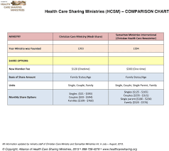 Health Care Sharing Ministries Hcsm Comparison Chart Pdf