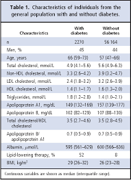 We did not find results for: Pdf Nonfasting Lipids Lipoproteins And Apolipoproteins In Individuals With And Without Diabetes 58 434 Individuals From The Copenhagen General Population Study Semantic Scholar