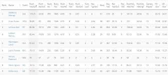 Find out who the leaders are in standard scoring formats and see which players are available in your fantasy football league. Free Fantasy Football Stats Cheat Sheets