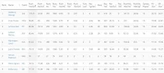 You get our complete top 200 overall ppr rankings as well as our ppr positional rankings and more. Free Fantasy Football Stats Cheat Sheets