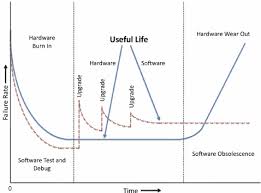 We did not find results for: The Bathtub Curve Depicting The Hardware And Software Lifetimes Of Download Scientific Diagram