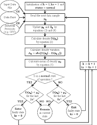 flowchart of the proposed fault detection algorithm