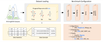 Tencent 生命科学实验室 - DrugOOD