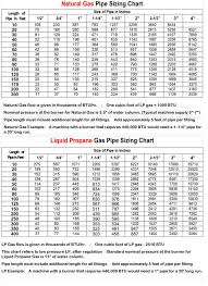 Gas Sizing Chart Australia Bedowntowndaytona Com