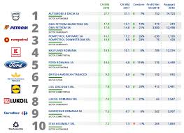 Banca romana de credite si investitii (formerly atebank romania). Top 10 Companii In Romania 2018 Dacia Si Omv Cele Mai Mari Firme